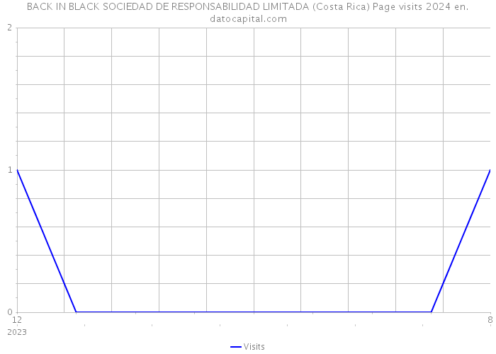 BACK IN BLACK SOCIEDAD DE RESPONSABILIDAD LIMITADA (Costa Rica) Page visits 2024 