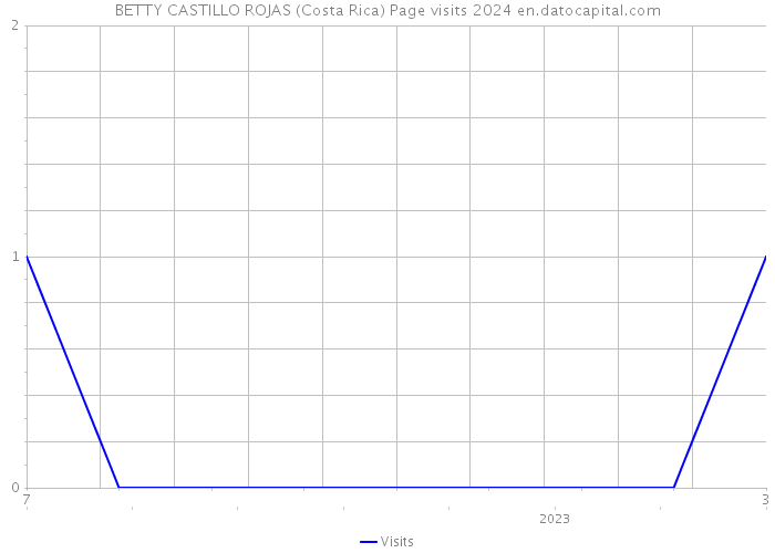 BETTY CASTILLO ROJAS (Costa Rica) Page visits 2024 