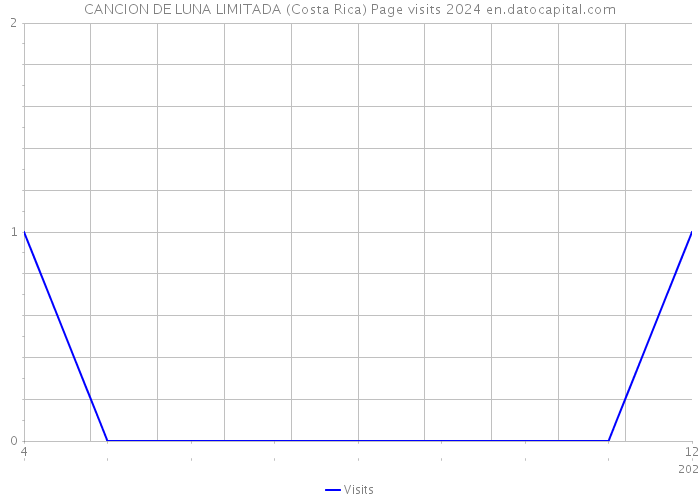 CANCION DE LUNA LIMITADA (Costa Rica) Page visits 2024 