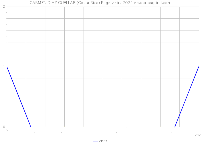 CARMEN DIAZ CUELLAR (Costa Rica) Page visits 2024 