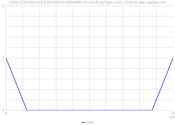 CASA COLONIA DOCE SOCIEDAD ANONIMA (Costa Rica) Page visits 2024 