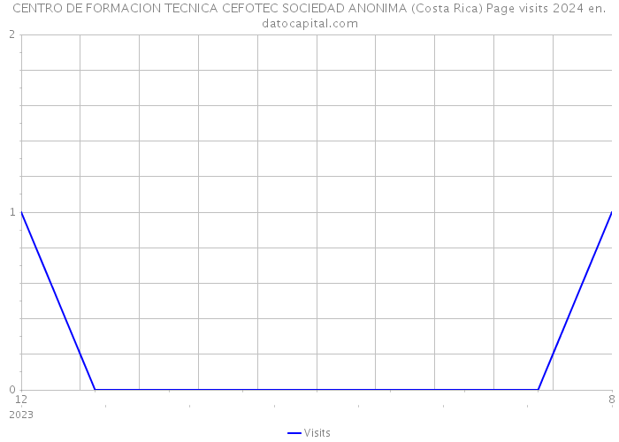CENTRO DE FORMACION TECNICA CEFOTEC SOCIEDAD ANONIMA (Costa Rica) Page visits 2024 