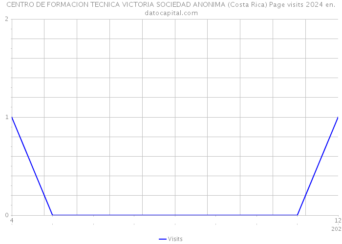 CENTRO DE FORMACION TECNICA VICTORIA SOCIEDAD ANONIMA (Costa Rica) Page visits 2024 