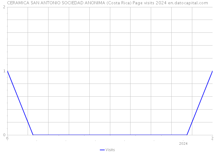 CERAMICA SAN ANTONIO SOCIEDAD ANONIMA (Costa Rica) Page visits 2024 
