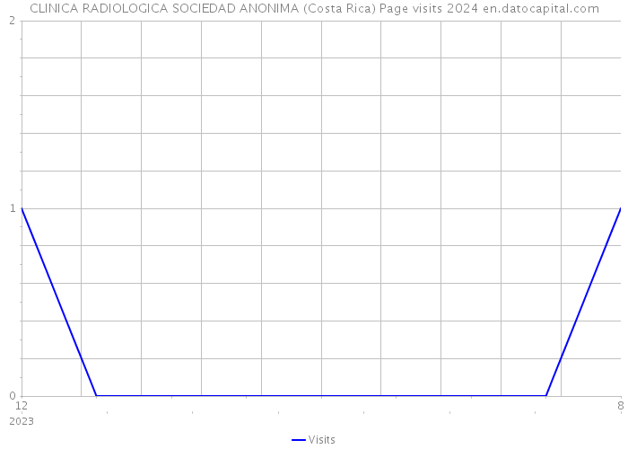 CLINICA RADIOLOGICA SOCIEDAD ANONIMA (Costa Rica) Page visits 2024 