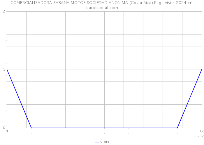 COMERCIALIZADORA SABANA MOTOS SOCIEDAD ANONIMA (Costa Rica) Page visits 2024 