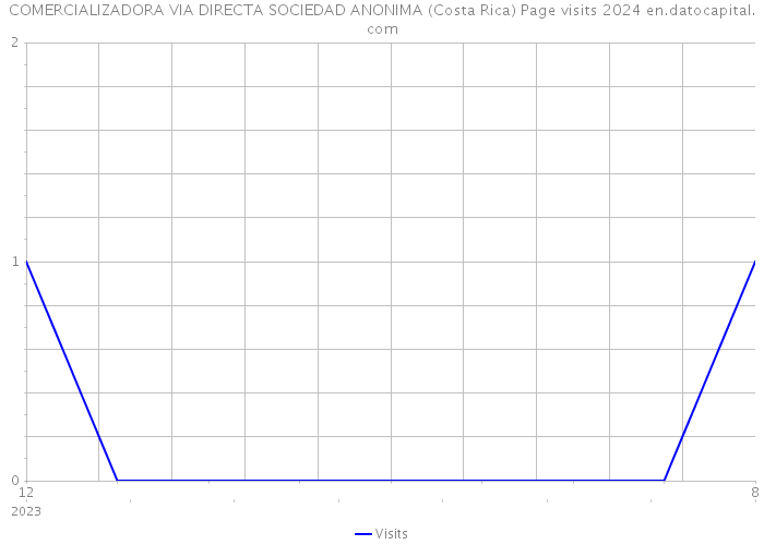 COMERCIALIZADORA VIA DIRECTA SOCIEDAD ANONIMA (Costa Rica) Page visits 2024 