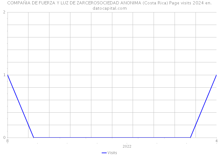 COMPAŃIA DE FUERZA Y LUZ DE ZARCEROSOCIEDAD ANONIMA (Costa Rica) Page visits 2024 