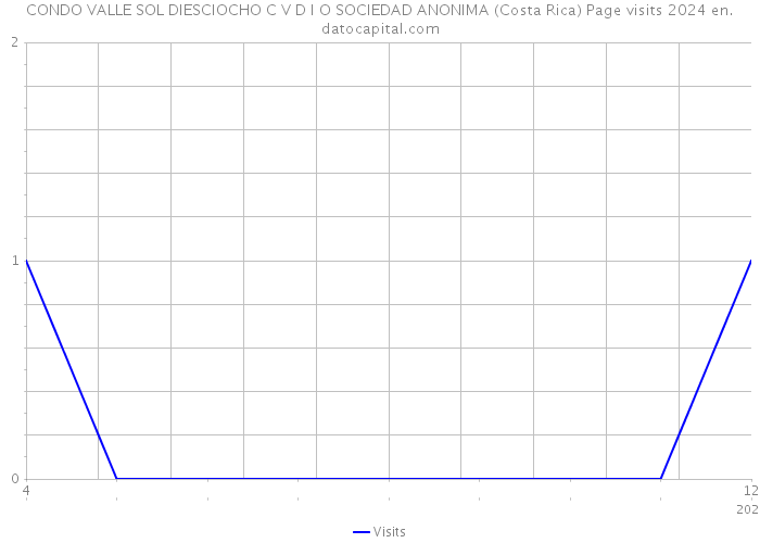 CONDO VALLE SOL DIESCIOCHO C V D I O SOCIEDAD ANONIMA (Costa Rica) Page visits 2024 