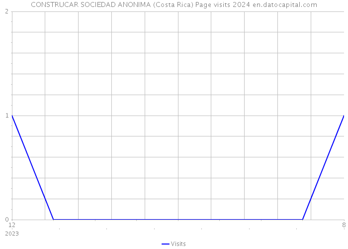 CONSTRUCAR SOCIEDAD ANONIMA (Costa Rica) Page visits 2024 