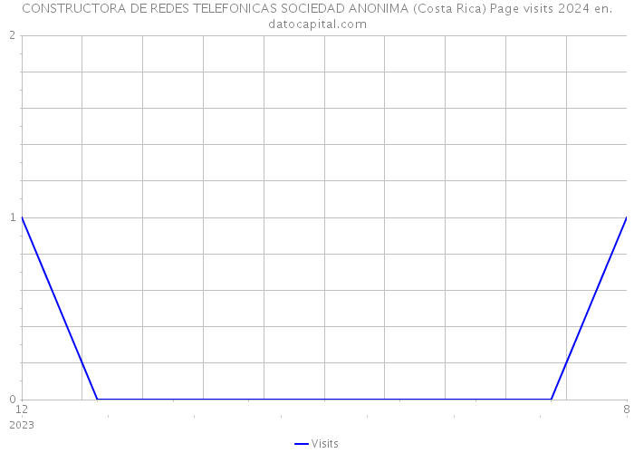 CONSTRUCTORA DE REDES TELEFONICAS SOCIEDAD ANONIMA (Costa Rica) Page visits 2024 