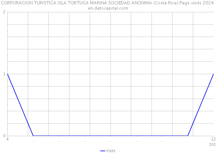 CORPORACION TURISTICA ISLA TORTUGA MARINA SOCIEDAD ANONIMA (Costa Rica) Page visits 2024 
