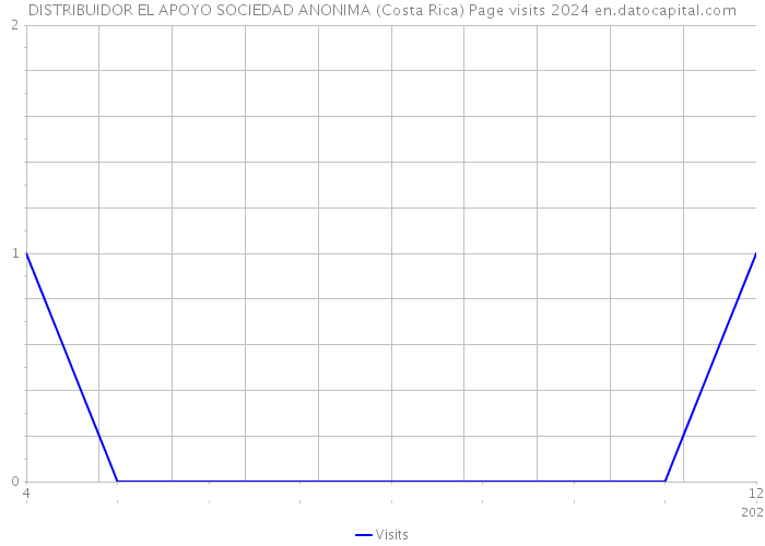 DISTRIBUIDOR EL APOYO SOCIEDAD ANONIMA (Costa Rica) Page visits 2024 