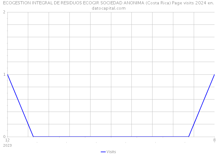 ECOGESTION INTEGRAL DE RESIDUOS ECOGIR SOCIEDAD ANONIMA (Costa Rica) Page visits 2024 