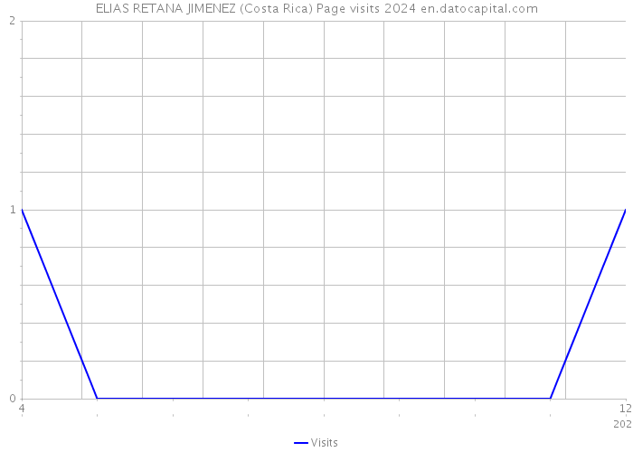 ELIAS RETANA JIMENEZ (Costa Rica) Page visits 2024 