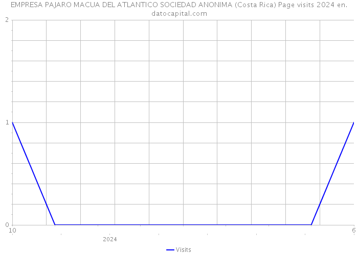 EMPRESA PAJARO MACUA DEL ATLANTICO SOCIEDAD ANONIMA (Costa Rica) Page visits 2024 