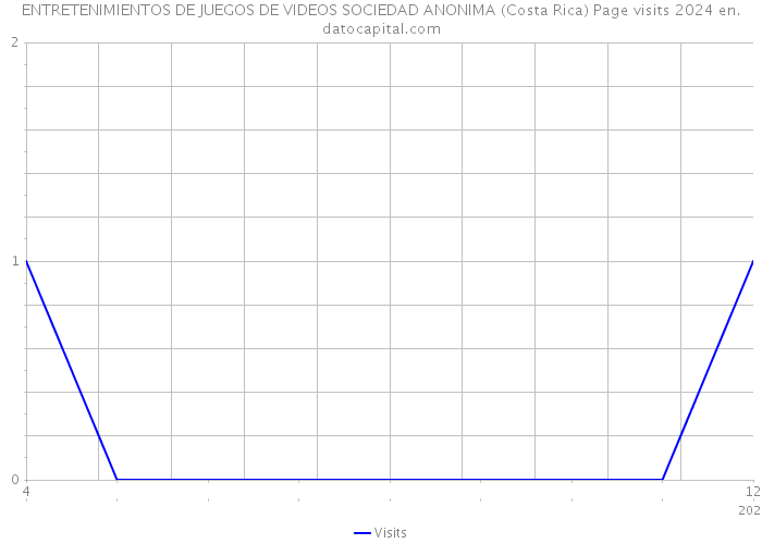ENTRETENIMIENTOS DE JUEGOS DE VIDEOS SOCIEDAD ANONIMA (Costa Rica) Page visits 2024 