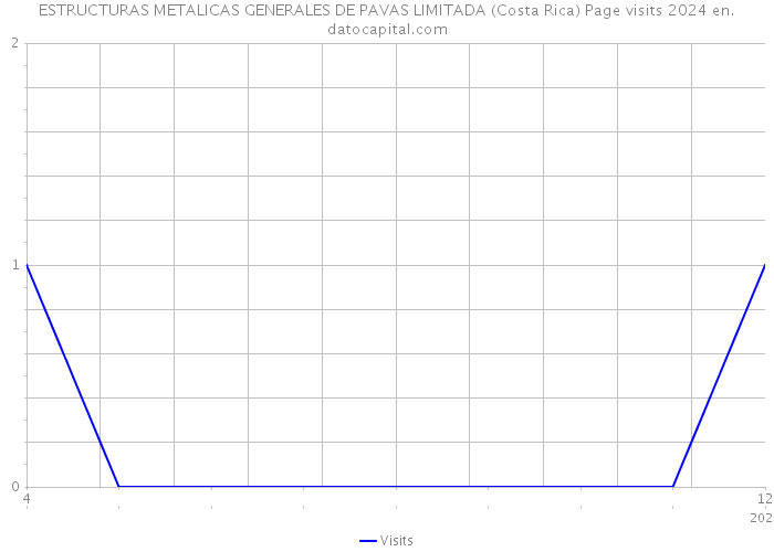 ESTRUCTURAS METALICAS GENERALES DE PAVAS LIMITADA (Costa Rica) Page visits 2024 