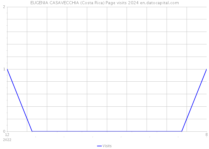 EUGENIA CASAVECCHIA (Costa Rica) Page visits 2024 