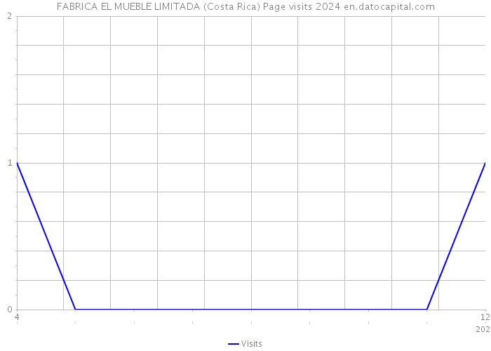 FABRICA EL MUEBLE LIMITADA (Costa Rica) Page visits 2024 