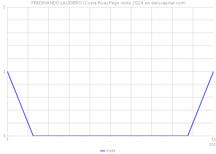 FERDINANDO LAUDIERO (Costa Rica) Page visits 2024 