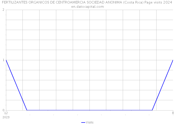 FERTILIZANTES ORGANICOS DE CENTROAMERCIA SOCIEDAD ANONIMA (Costa Rica) Page visits 2024 