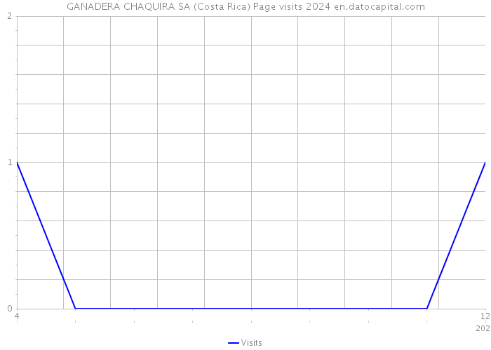 GANADERA CHAQUIRA SA (Costa Rica) Page visits 2024 