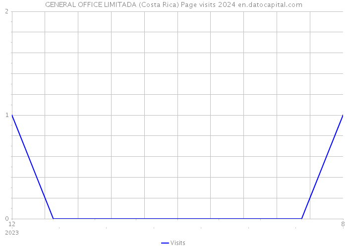 GENERAL OFFICE LIMITADA (Costa Rica) Page visits 2024 