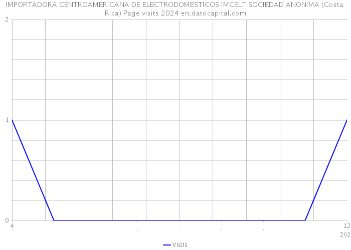 IMPORTADORA CENTROAMERICANA DE ELECTRODOMESTICOS IMCELT SOCIEDAD ANONIMA (Costa Rica) Page visits 2024 