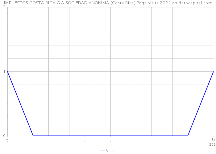 IMPUESTOS COSTA RICA G.A SOCIEDAD ANONIMA (Costa Rica) Page visits 2024 
