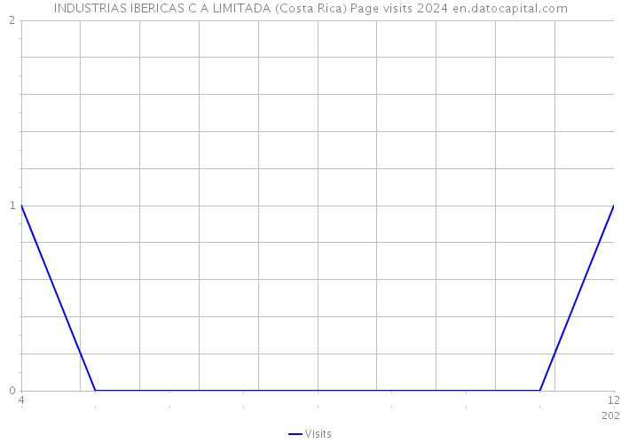 INDUSTRIAS IBERICAS C A LIMITADA (Costa Rica) Page visits 2024 