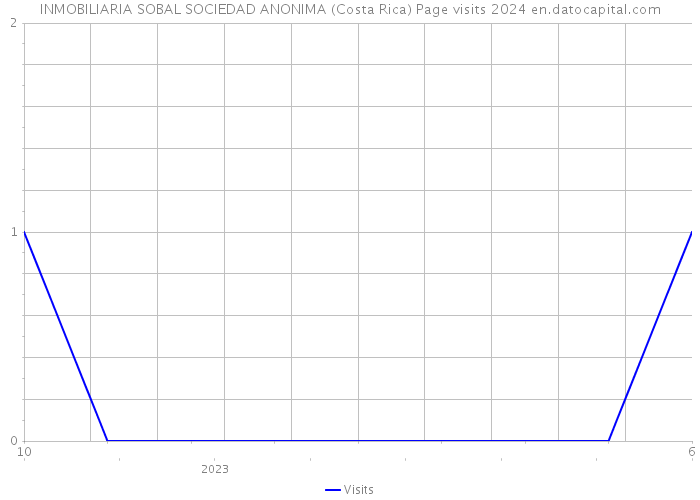 INMOBILIARIA SOBAL SOCIEDAD ANONIMA (Costa Rica) Page visits 2024 