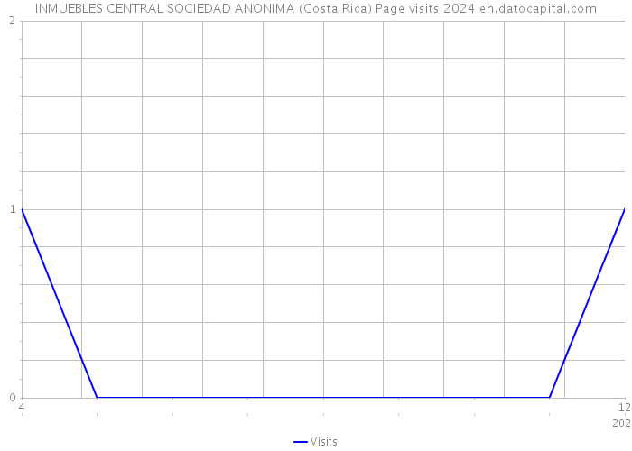 INMUEBLES CENTRAL SOCIEDAD ANONIMA (Costa Rica) Page visits 2024 