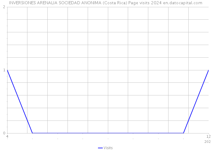 INVERSIONES ARENALIA SOCIEDAD ANONIMA (Costa Rica) Page visits 2024 