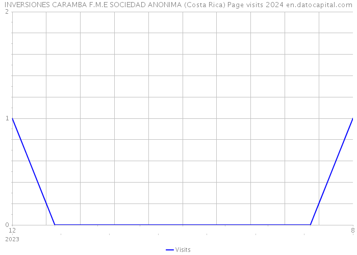 INVERSIONES CARAMBA F.M.E SOCIEDAD ANONIMA (Costa Rica) Page visits 2024 