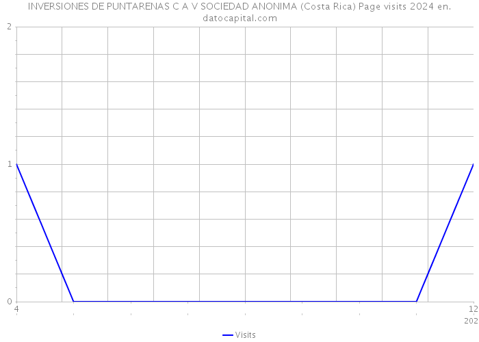 INVERSIONES DE PUNTARENAS C A V SOCIEDAD ANONIMA (Costa Rica) Page visits 2024 