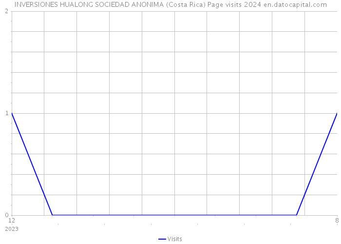 INVERSIONES HUALONG SOCIEDAD ANONIMA (Costa Rica) Page visits 2024 