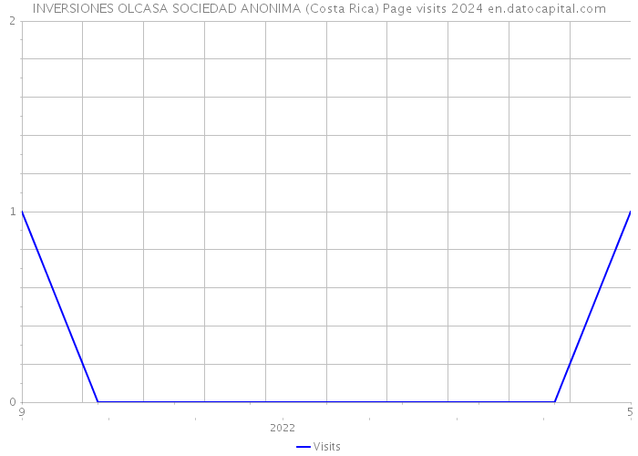 INVERSIONES OLCASA SOCIEDAD ANONIMA (Costa Rica) Page visits 2024 