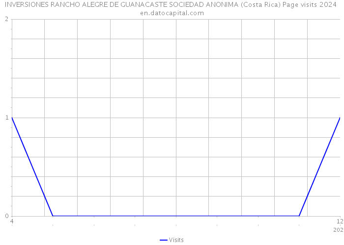 INVERSIONES RANCHO ALEGRE DE GUANACASTE SOCIEDAD ANONIMA (Costa Rica) Page visits 2024 