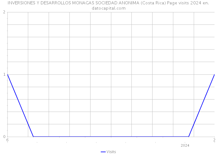 INVERSIONES Y DESARROLLOS MONAGAS SOCIEDAD ANONIMA (Costa Rica) Page visits 2024 