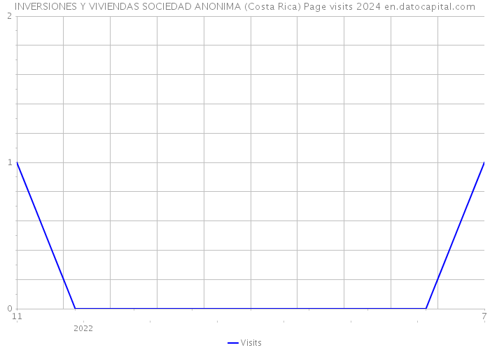 INVERSIONES Y VIVIENDAS SOCIEDAD ANONIMA (Costa Rica) Page visits 2024 