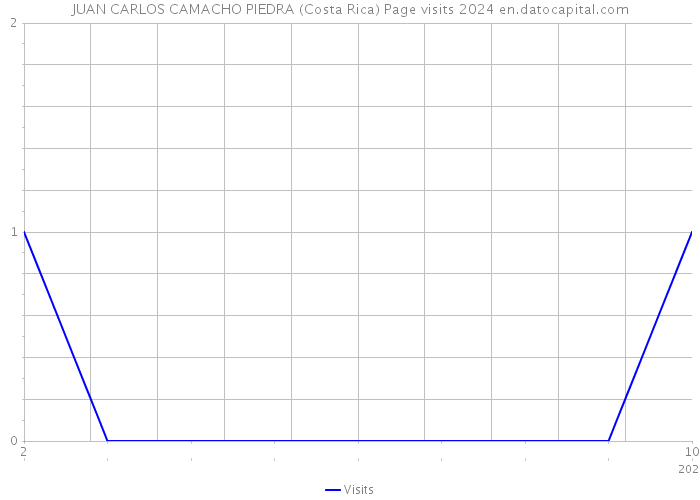 JUAN CARLOS CAMACHO PIEDRA (Costa Rica) Page visits 2024 
