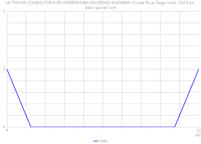 LA TOCHA CONSULTORIA EN INVERSIONES SOCIEDAD ANONIMA (Costa Rica) Page visits 2024 