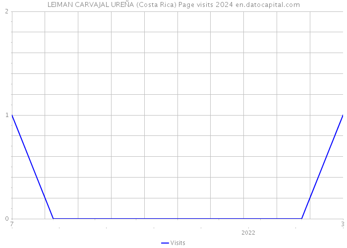 LEIMAN CARVAJAL UREÑA (Costa Rica) Page visits 2024 