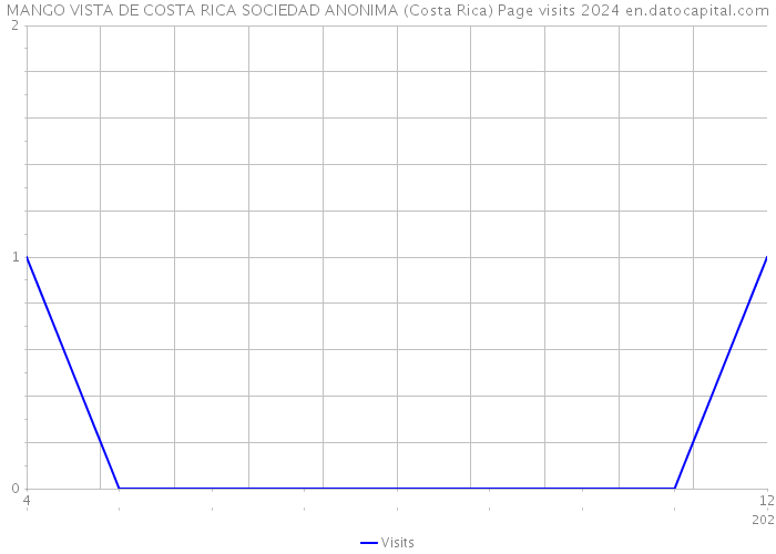 MANGO VISTA DE COSTA RICA SOCIEDAD ANONIMA (Costa Rica) Page visits 2024 