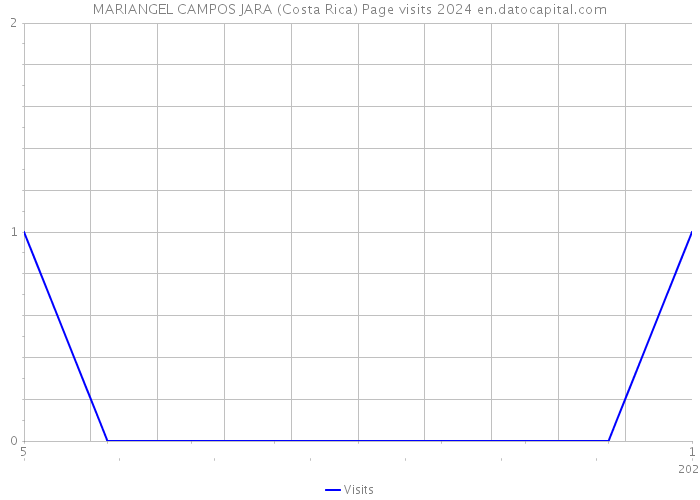 MARIANGEL CAMPOS JARA (Costa Rica) Page visits 2024 