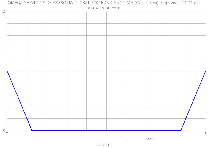 OMEGA SERVICIOS DE ASESORIA GLOBAL SOCIEDAD ANONIMA (Costa Rica) Page visits 2024 