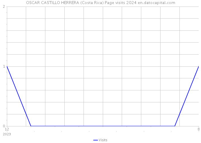 OSCAR CASTILLO HERRERA (Costa Rica) Page visits 2024 