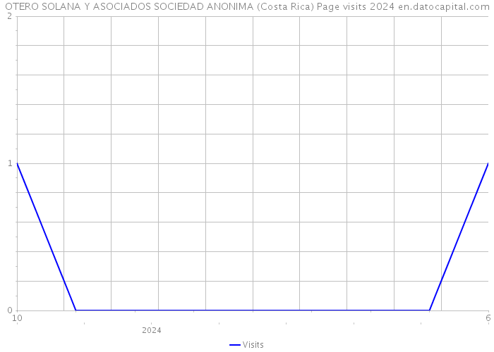 OTERO SOLANA Y ASOCIADOS SOCIEDAD ANONIMA (Costa Rica) Page visits 2024 