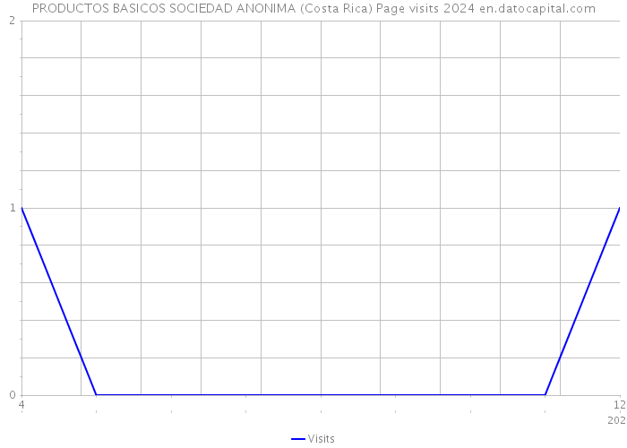 PRODUCTOS BASICOS SOCIEDAD ANONIMA (Costa Rica) Page visits 2024 